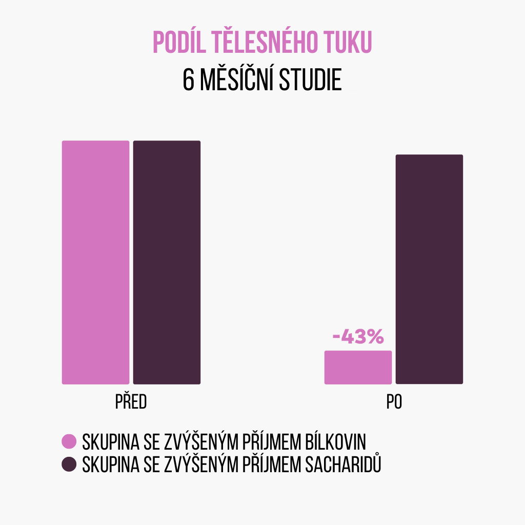 Zensky protein studie